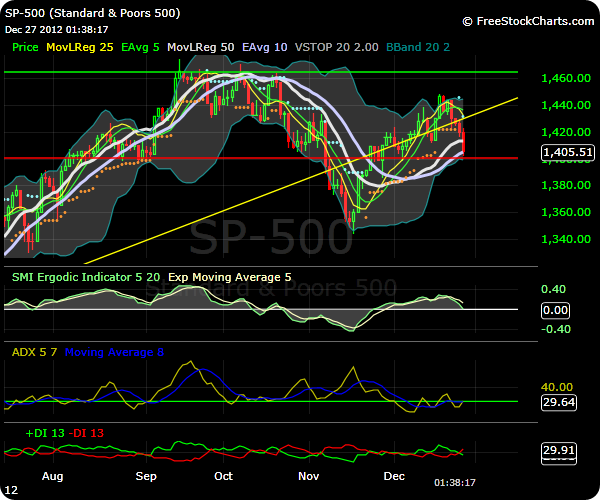 S&P daily chart