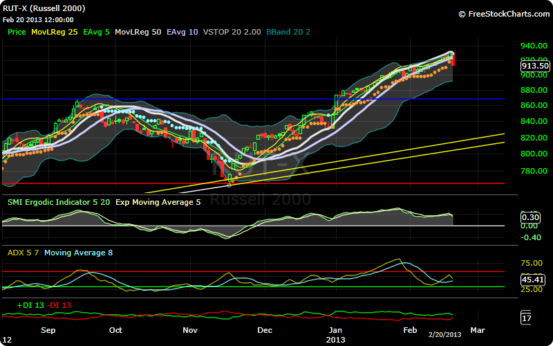 Russell 2000 daily chart