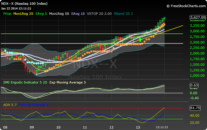 Nasdaq 100 correction ahead