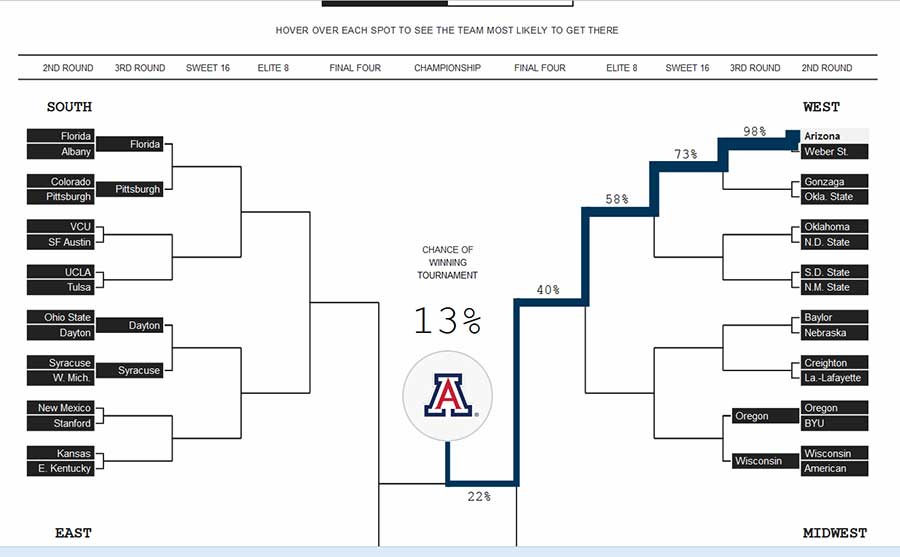 NCAA predictions