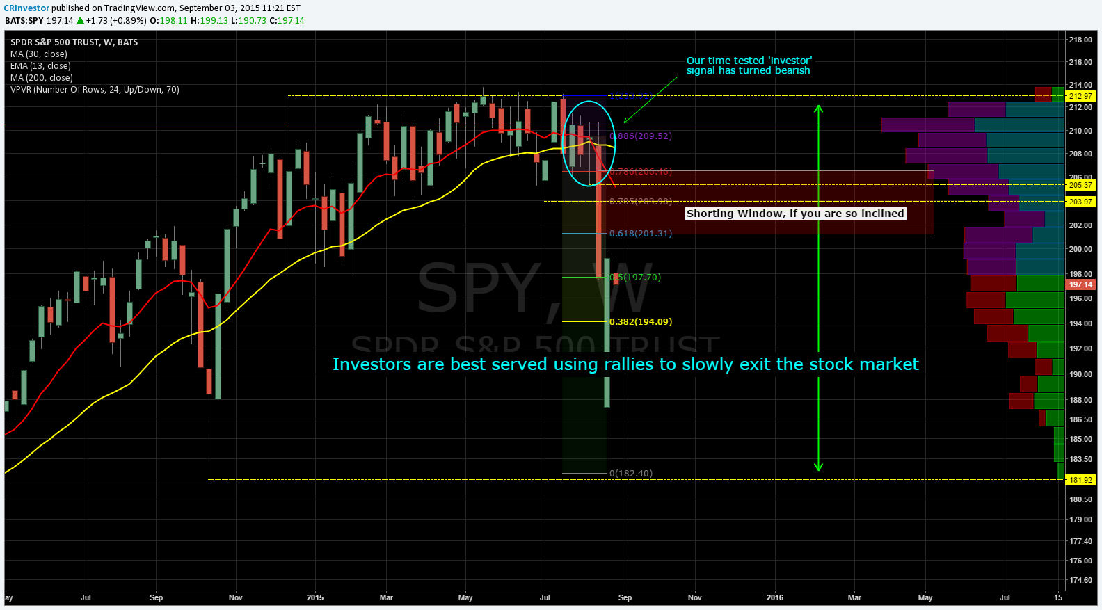 SPY Sept 2015