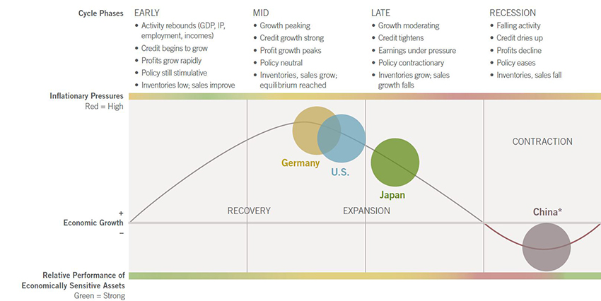 Fidelity March 2016 Economic Cycle